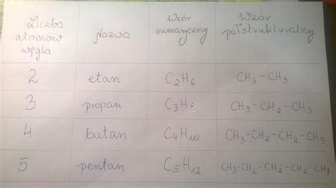 Uzupełnij tabelkę i odeślij ją Liczba atomów węgla Nazwa Wzór