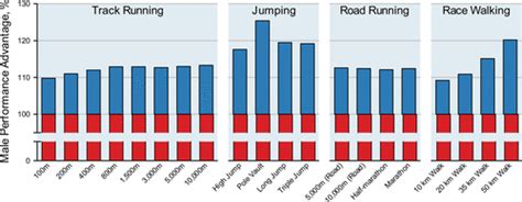 Evidence On Sex Differences In Sports Performance Journal Of Applied
