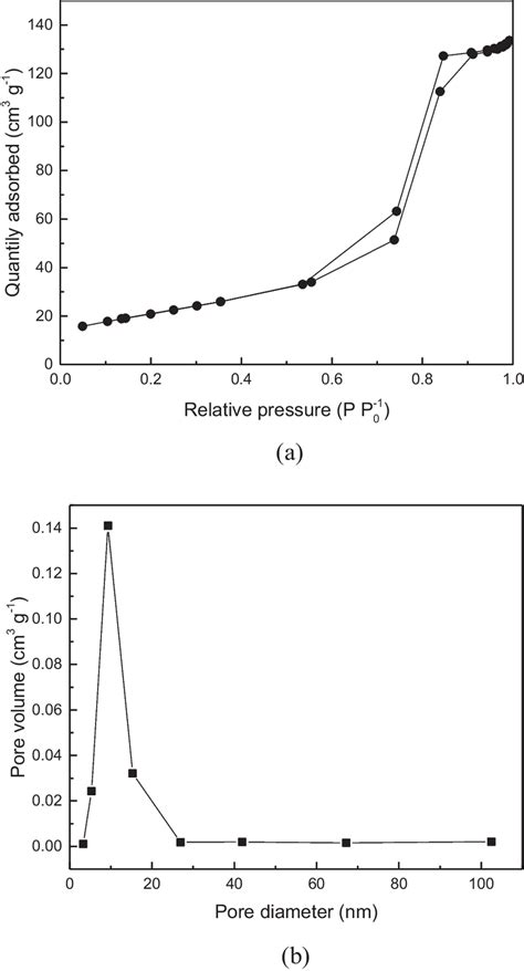 A N2 Adsorption Desorption Isotherm And B The Distribution Of The Pore