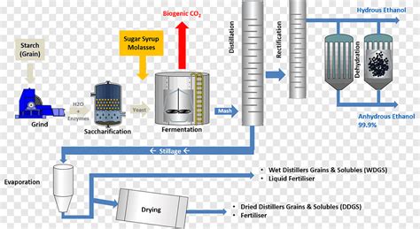 Ethanol Fuel Cellulosic Ethanol Fermentation Starch Technology