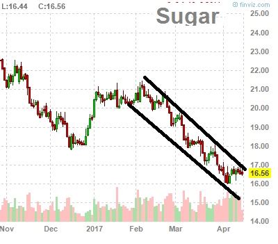 commodity sugar prices chart - commodity sugar chart