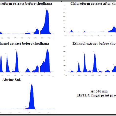 A Hptlc Chromatograms Of Abrus Precatorius Seeds Chloroform And