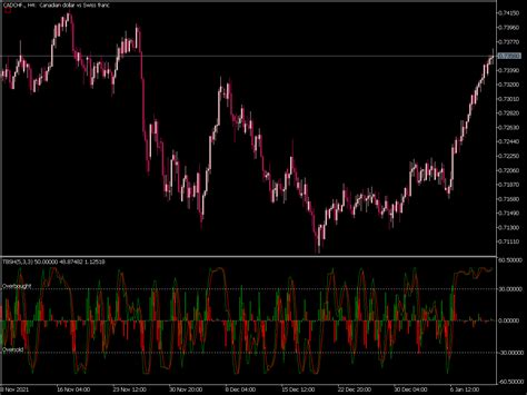 Tick Based Stochastic With Histogram ⋆ Top Mt5 Indicators Mq5 Or Ex5