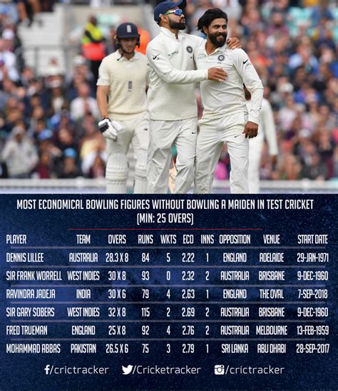 Stats: Ravindra Jadeja records economical bowling figures without ...