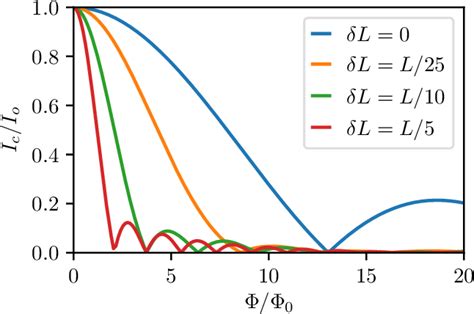 Figure From Geometric Focusing Of Supercurrent In Hourglass Shaped