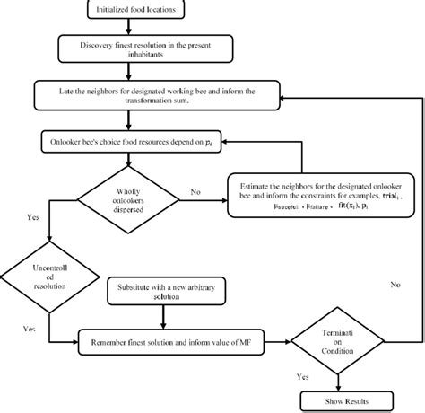 Diagram Of Optimization Algorithm Download Scientific Diagram