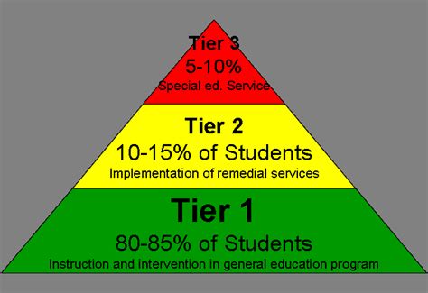 Curriculum And Instruction Rti