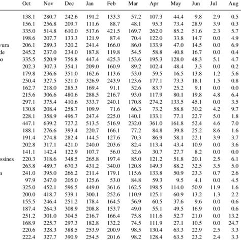 And Annual Rainfallrunoff Erosivity Index Ei Month And R Values