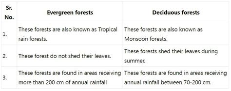 1 Distinguish Between Evergreen And Deciduous Forests 2 Discuss The