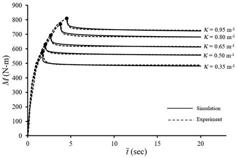 Experimental M T Dotted Lines And Simulated Mr T Solid Lines