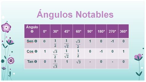 Geometría Y Trigonometría Tabla Ángulos Notables