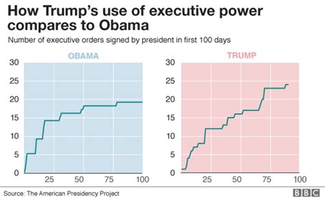 Has Trump Kept His Campaign Promises Bbc News