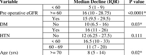 Other Clinical Variables And Egfr Decline Download Table