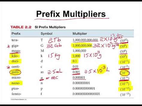 Prefix Multipliers And Unit Conversion Example Youtube