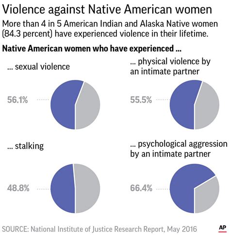 Feds Plan Funding Boost To Fight Assaults On Native Women