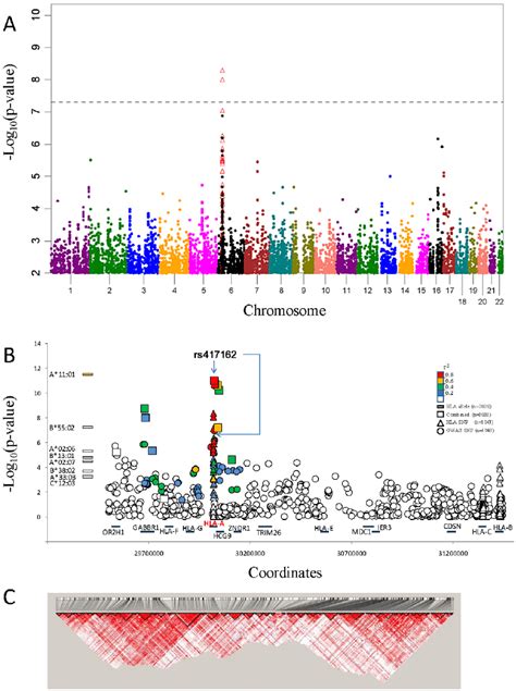 Npc Associations Of Gwas And Taqman Validation A Manhattan Plot Of