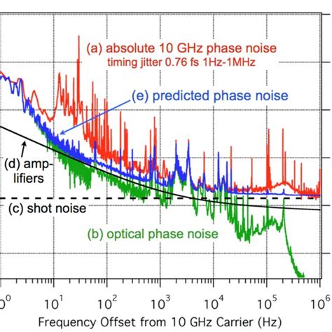 A Red Trace Measured Phase Noise Relative To The Ghz Carrier For A