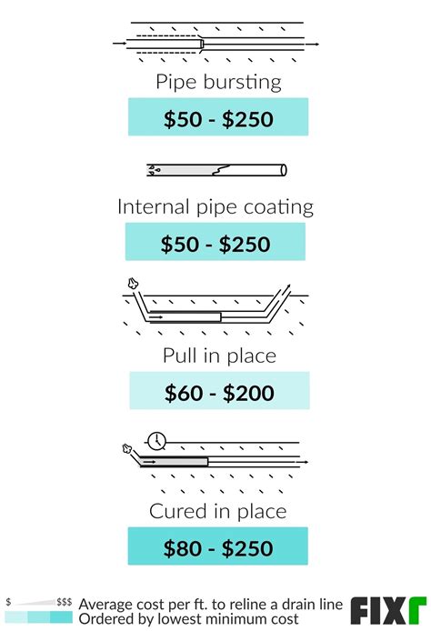 Cost to Repair a Drain Line Breakage | Collapsed Drain Pipe Repair Cost