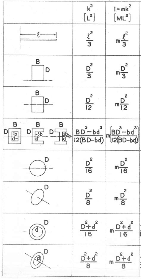 Moment Of Inertia Formula Table