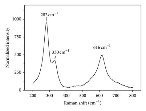 A Raman Spectra Of As Prepared Cuo Nanoparticles B Raman Spectra