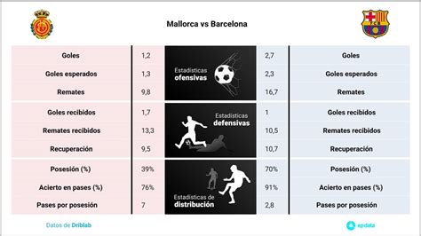 Estatísticas De Mallorca X Barcelona - Mallorca vs Barcelona: Hora, donde ver, estadísticas y datos previos al ...