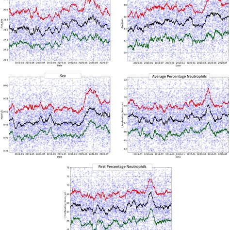 Bmi Age Sex And Neutrophil Percentage Model Features Plotted Over