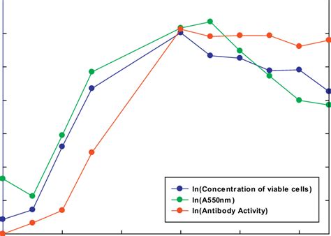 Hybridoma growth curve and Mab production. Tissue culture microplates ...