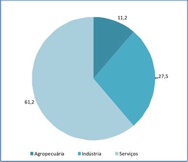 Principais Atividades Economicas Da Regiao Sul