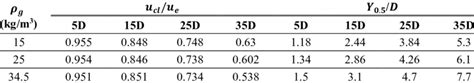 Centerline Temporal Averaged Normalized Streamwise Velocity And