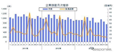 企業倒産、22年9か月ぶりに800件を下回る12月 東京商工リサーチ レスポンス（responsejp）