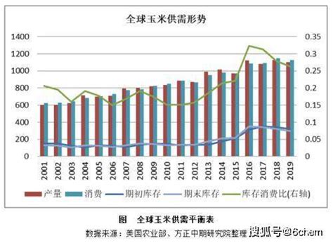 玉米、淀粉市场回顾与2020年展望：春风又绿玉米岸 明月何时照我还生猪