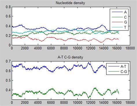 Mus Musculus Castaneus Nucleotide Density See Online Version For Download Scientific Diagram