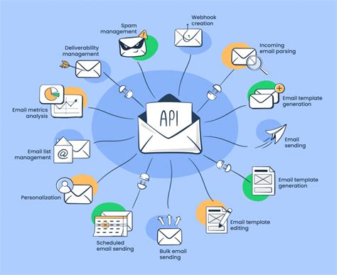 Email APIs Explained Definition Benefits Usage