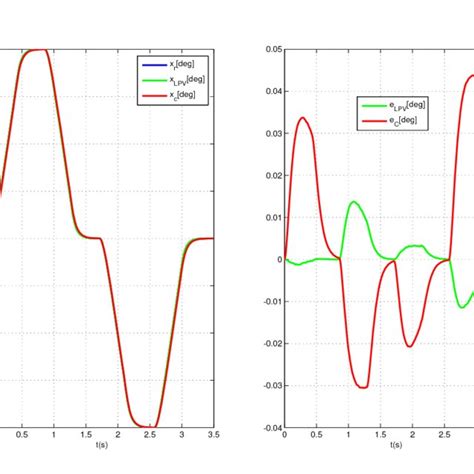 simulation elevator grid point  small deflection