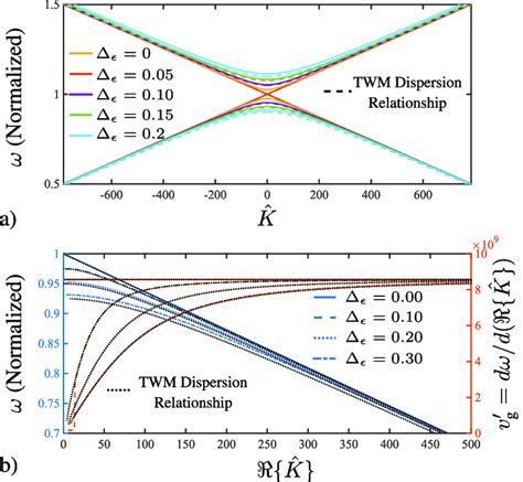 Dispersion Relationship And Group Velocity For A Cosine Grating A