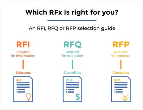 Rfx Infographic A Visual Guide To Rfi Vs Rfq Vs Rfp