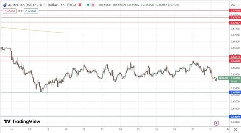 AUD USD Signal Today 31 01 Aussie Inflation Drop Impact MENAFN