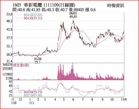 熱門股－華新 財報加持收復年線 上市櫃 旺得富理財網