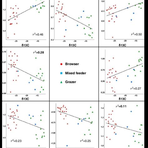 Bivariate Plots Showing The Relationship Between Log Transformed