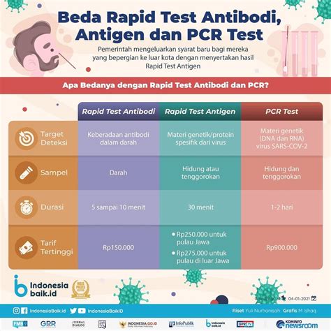 Beda Rapid Test Antibodi Antigen Dan Pcr Test Spiritnews Media