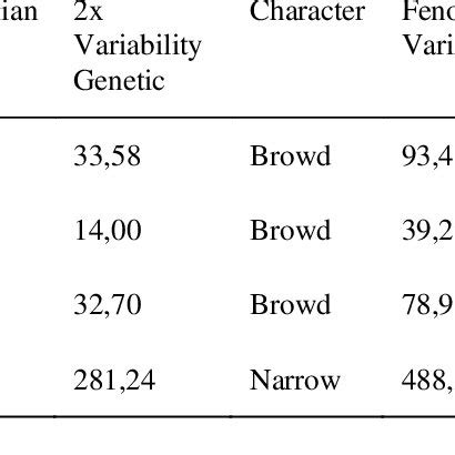 Comparative Assessment Of Variety Variability Heritability Due Value