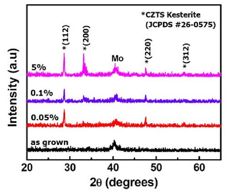 Xrd Patterns Of As Synthesized And Sulfurized Czts Thin Films At