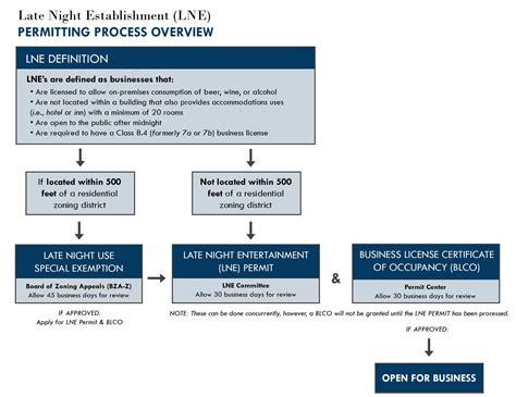 Late Night Establishment Permit Application | Charleston, SC - Official