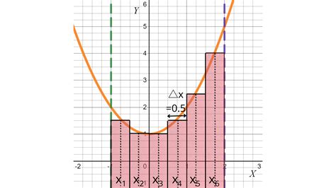 Estimate The Area Under The Graph Of F X 1 X 2 From X 1 To Quizlet