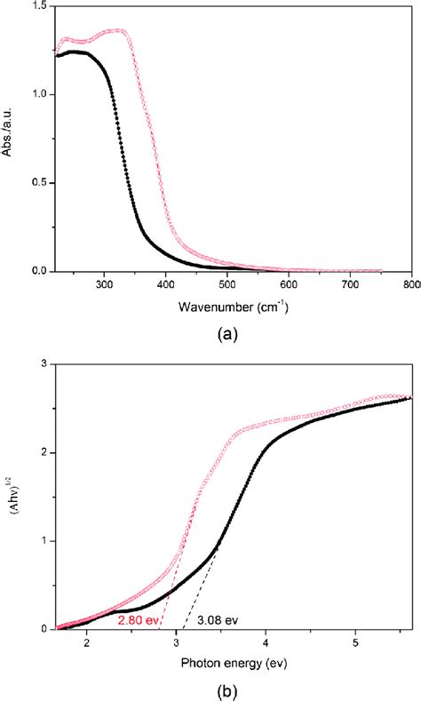 A Uvvis Absorption Spectra Of Cluster 1 Cd 8 Ssph 14 Dmf 3