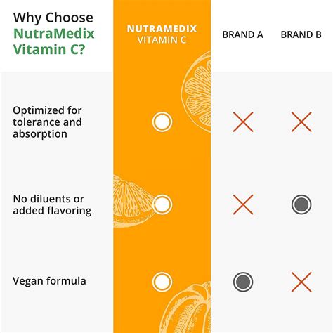 Nutramedix Vitamin C 1000 Mg 120 Vegetable Capsules