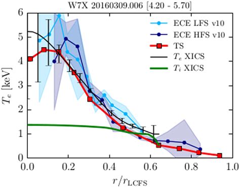 Radial Electron And Ion Temperature Profiles Measured With Electron Download Scientific Diagram