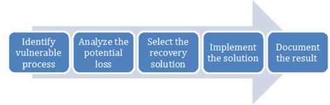 Business Impact Analysis