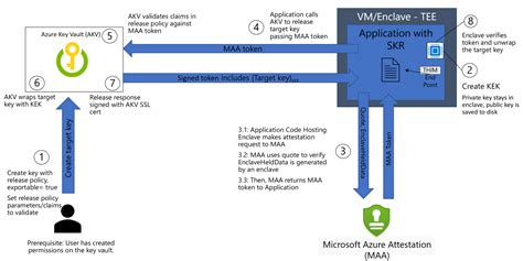 Secure Key Release With Azure Key Vault And Azure Confidential