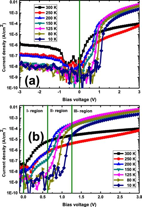 A Current Density Voltage J V Characteristic Of The Hybrid Diode In